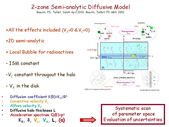 2 -zone Semi-analytic Diffusive Model Maurin, FD, Taillet, Salati Ap. J 2001; Maurin, Taillet,