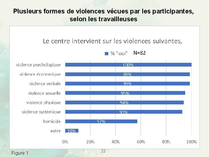 Plusieurs formes de violences vécues par les participantes, selon les travailleuses Figure 1 22