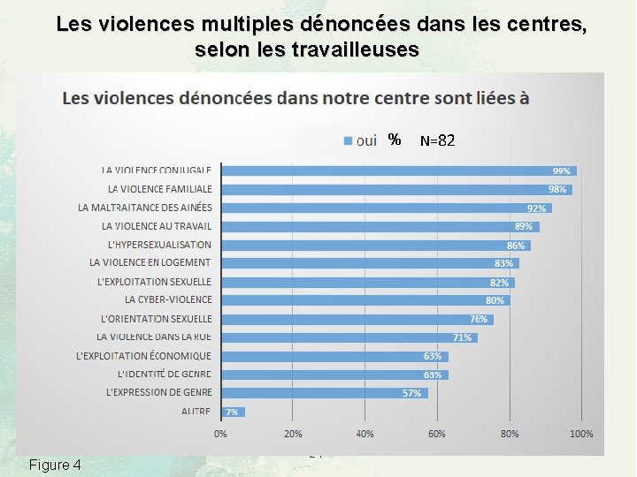 Les violences multiples dénoncées dans les centres, selon les travailleuses % Figure 4 24