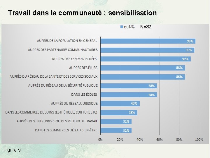 Travail dans la communauté : sensibilisation N=82 Figure 9 