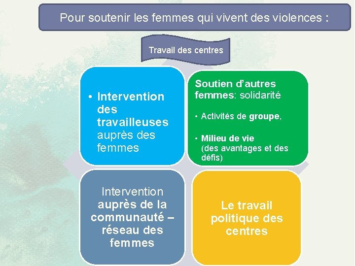 Pour soutenir les femmes qui vivent des violences : Travail des centres • Intervention