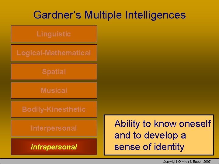 Gardner’s Multiple Intelligences Linguistic Logical-Mathematical Spatial Musical Bodily-Kinesthetic Interpersonal Intrapersonal Ability to know oneself