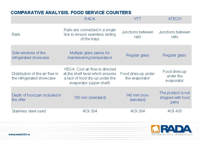 COMPARATIVE ANALYSIS. FOOD SERVICE COUNTERS Rails Side windows of the refrigerated showcase Distribution of