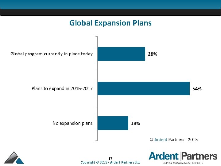 Global Expansion Plans 17 Copyright © 2015 - Ardent Partners Ltd. 