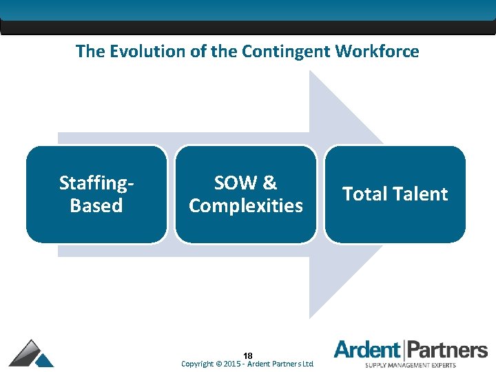 The Evolution of the Contingent Workforce Staffing. Based SOW & Complexities 18 Copyright ©