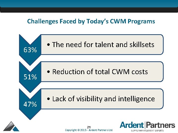 Challenges Faced by Today’s CWM Programs 63% 51% 47% • The need for talent