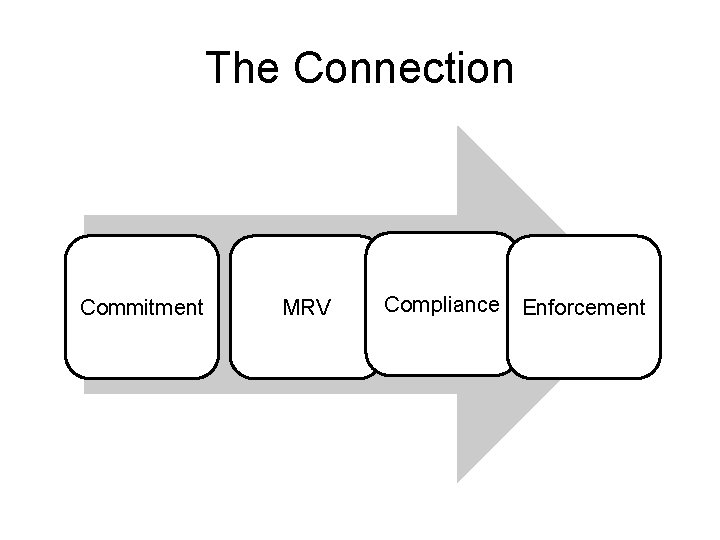 The Connection Commitment MRV Compliance Enforcement 