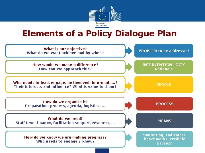 Elements of a Policy Dialogue Plan What is our objective? What do we want