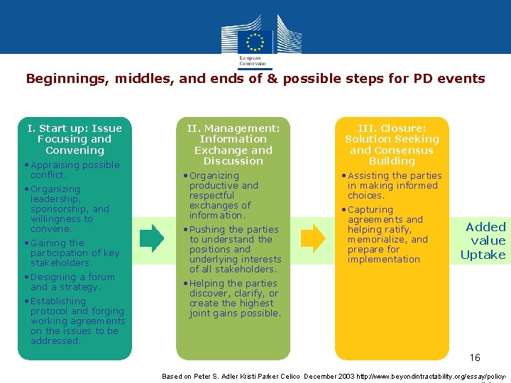 Beginnings, middles, and ends of & possible steps for PD events I. Start up: