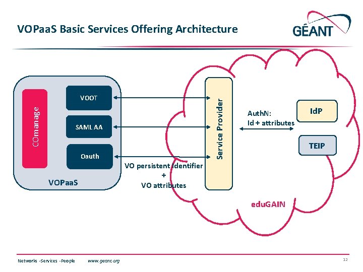 VOPaa. S Basic Services Offering Architecture Service Provider COmanage VOOT SAML AA Oauth VOPaa.