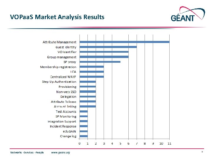 VOPaa. S Market Analysis Results Networks ∙ Services ∙ People www. geant. org 9