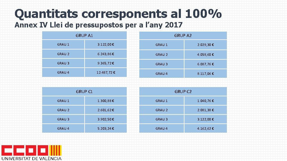 Quantitats corresponents al 100% Annex IV Llei de pressupostos per a l’any 2017 GRUP