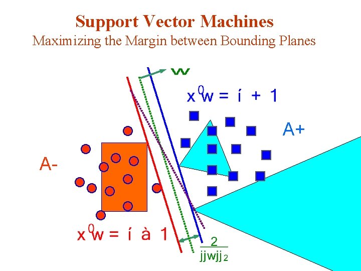 Support Vector Machines Maximizing the Margin between Bounding Planes A+ A- 