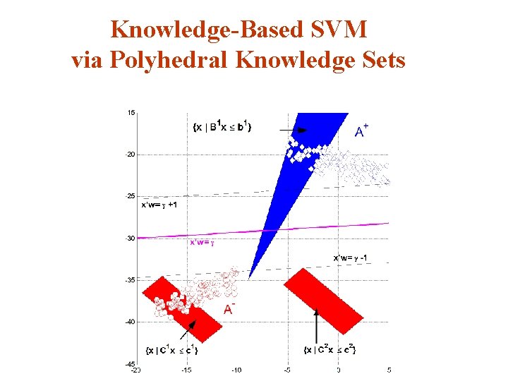 Knowledge-Based SVM via Polyhedral Knowledge Sets 