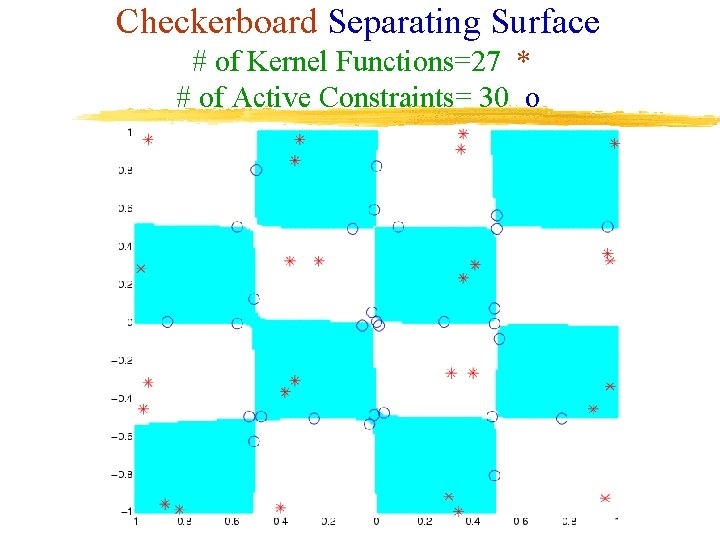 Checkerboard Separating Surface # of Kernel Functions=27 * # of Active Constraints= 30 o