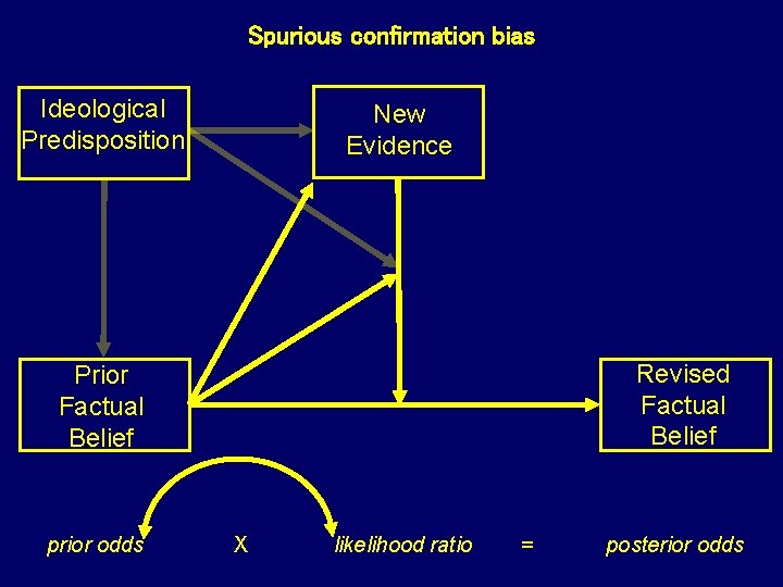 Spurious Motivated confirmation Reasoning bias Ideological Predisposition New Evidence Revised Factual Belief Prior Factual