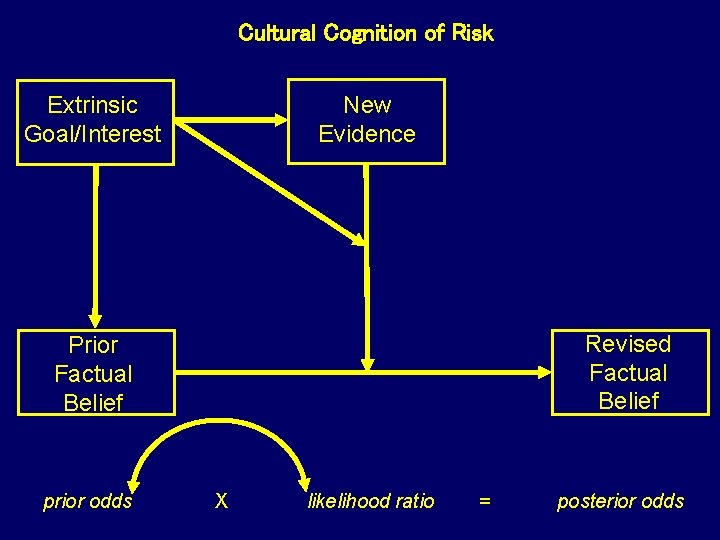 Cultural Motivated Cognition Reasoning of Risk New Evidence Extrinsic Goal/Interest Revised Factual Belief Prior