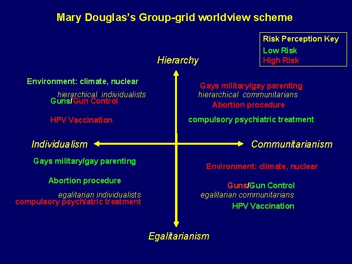 Mary Douglas’s Group-grid worldview scheme Risk Perception Key Low Risk High Risk Hierarchy Environment: