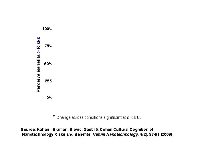 Perceive Benefits > Risks 100% 75% 50% 25% 0% * Change across conditions significant