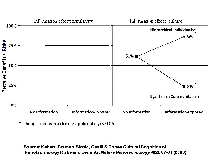 Perceive Benefits > Risks Information effect: familiarity Information effect: culture 
