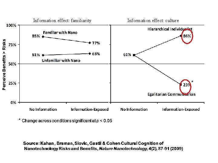 Perceive Benefits > Risks Information effect: familiarity Information effect: culture 