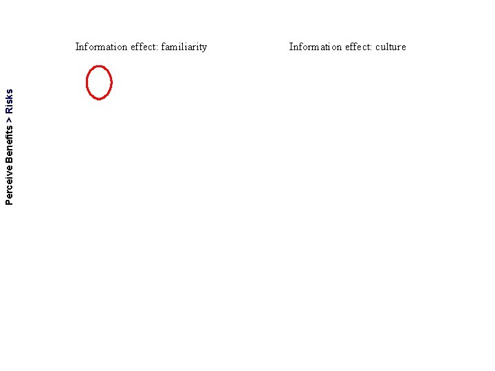 Perceive Benefits > Risks Information effect: familiarity Information effect: culture 