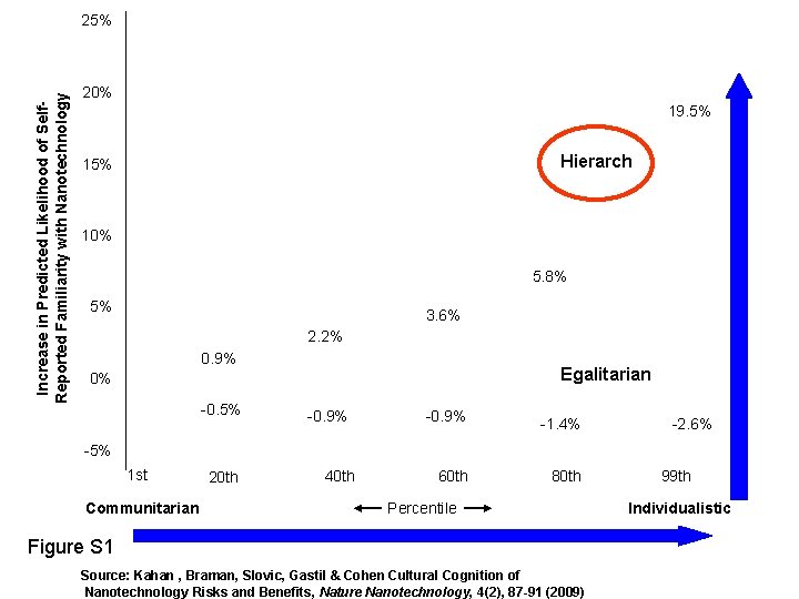 Increase in Predicted Likelihood of Self. Reported Familiarity with Nanotechnology 25% 20% 19. 5%