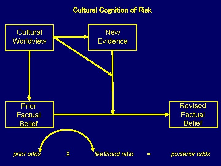 Cultural Cognition of Risk New Evidence Cultural Worldview Revised Factual Belief Prior Factual Belief