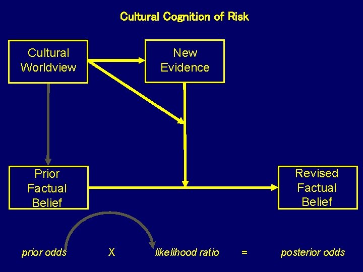 Cultural Cognition of Risk New Evidence Cultural Worldview Revised Factual Belief Prior Factual Belief