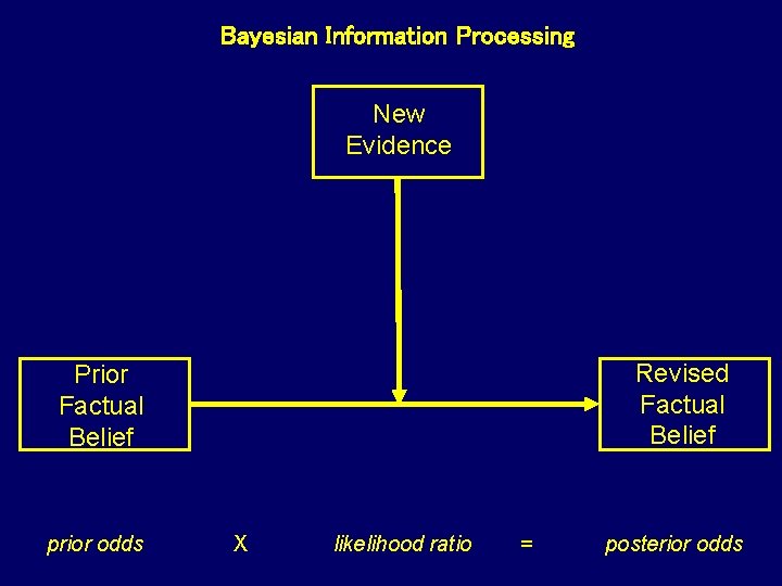 Bayesian Information Processing New Evidence Revised Factual Belief Prior Factual Belief prior odds X