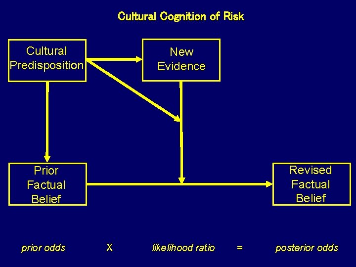 Cultural Cognition of Risk Cultural Predisposition New Evidence Revised Factual Belief Prior Factual Belief