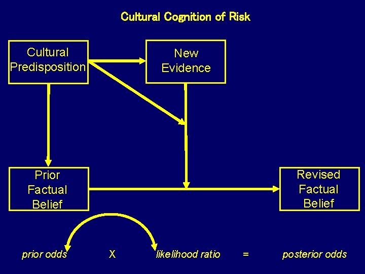 Cultural Cognition of Risk Cultural Predisposition New Evidence Revised Factual Belief Prior Factual Belief