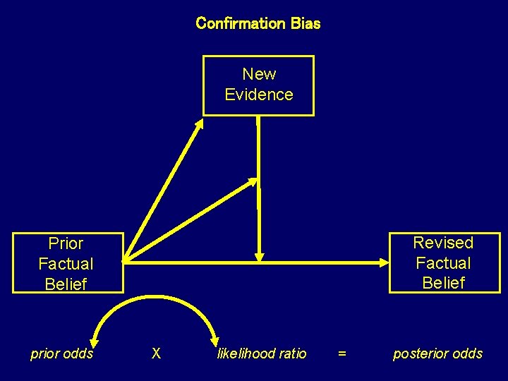 Confirmation Bias New Evidence Revised Factual Belief Prior Factual Belief prior odds X likelihood