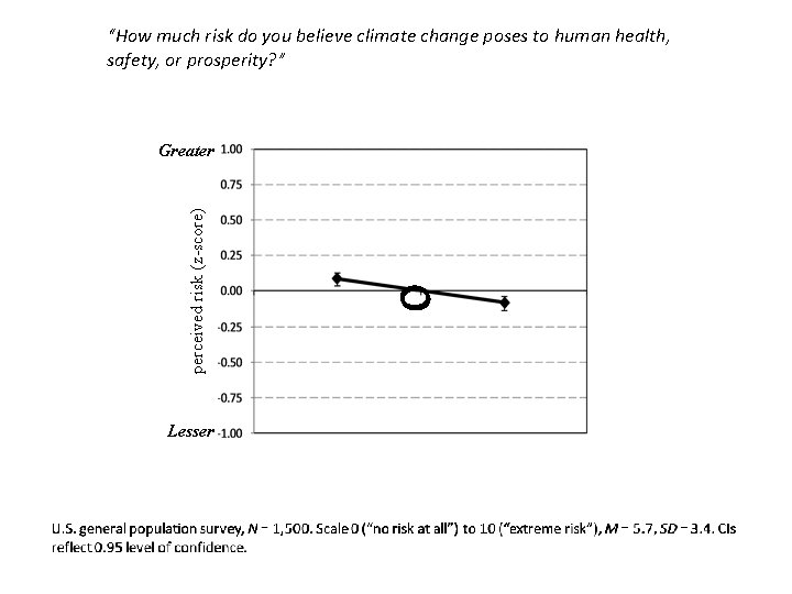 “How much risk do you believe climate change poses to human health, safety, or