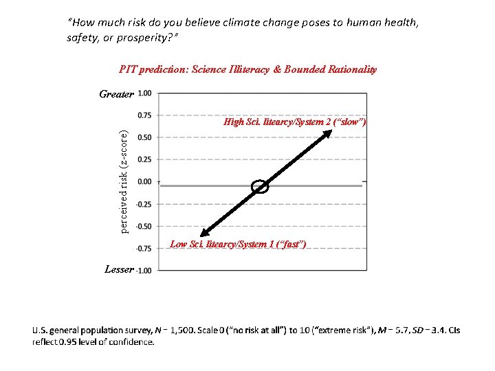 “How much risk do you believe climate change poses to human health, safety, or