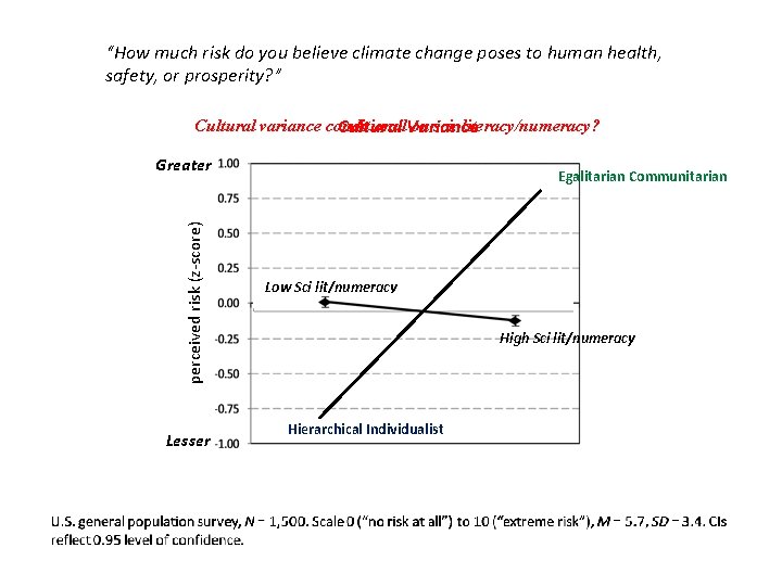 “How much risk do you believe climate change poses to human health, safety, or