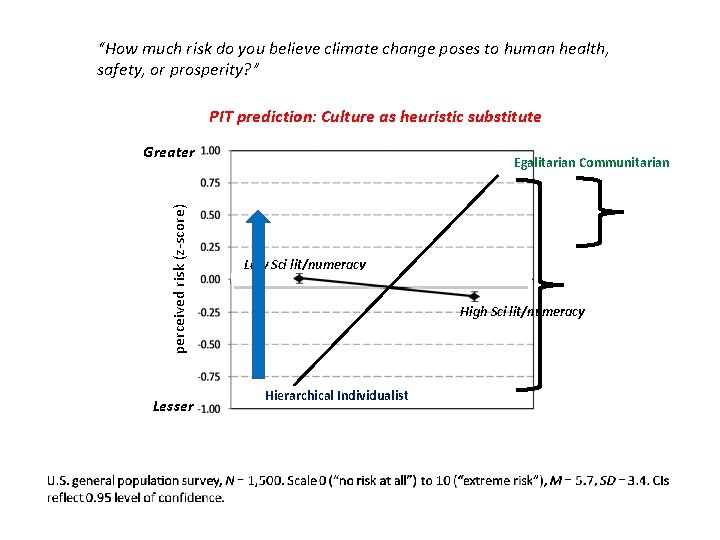 “How much risk do you believe climate change poses to human health, safety, or