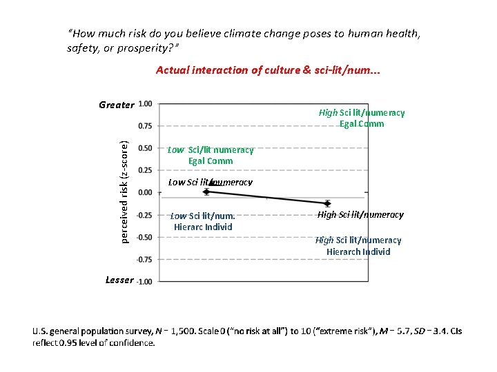 “How much risk do you believe climate change poses to human health, safety, or