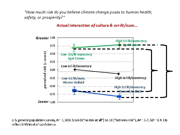 “How much risk do you believe climate change poses to human health, safety, or