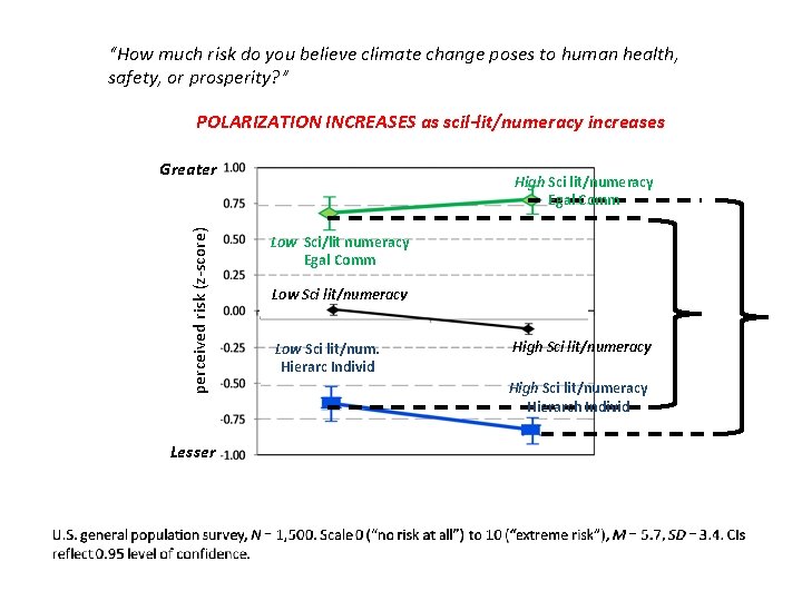 “How much risk do you believe climate change poses to human health, safety, or