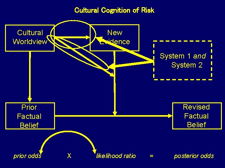 Cultural Cognition of Risk New Evidence Cultural Worldview System 1 and System 2 Revised
