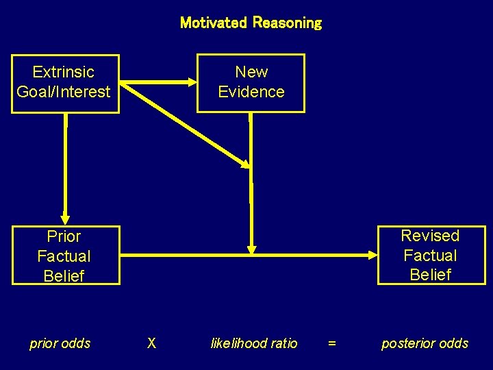Motivated Reasoning New Evidence Extrinsic Goal/Interest Revised Factual Belief Prior Factual Belief prior odds