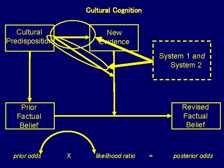 Cultural Cognition Cultural Predisposition New Evidence System 1 and System 2 Revised Factual Belief