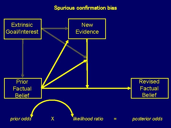 Spurious Motivated confirmation Reasoning bias New Evidence Extrinsic Goal/Interest Revised Factual Belief Prior Factual