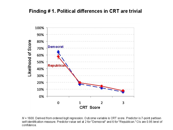 Likelihood of Score Finding # 1. Political differences in CRT are trivial Democrat Republican