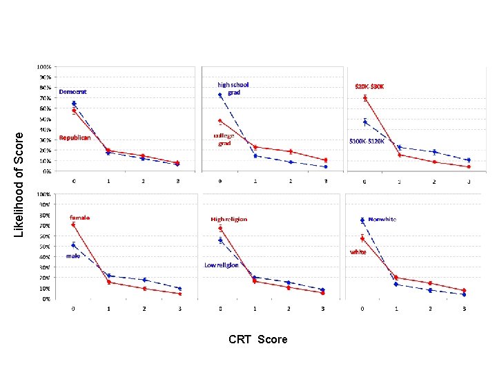 CRT Score Likelihood of Score 