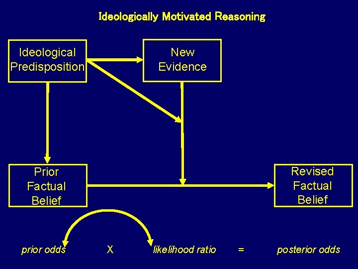 Ideologically Motivated Reasoning New Evidence Ideological Predisposition Revised Factual Belief Prior Factual Belief prior