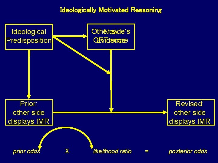 Ideologically Motivated Reasoning Other side’s New CRT score Evidence Ideological Predisposition Revised: other side