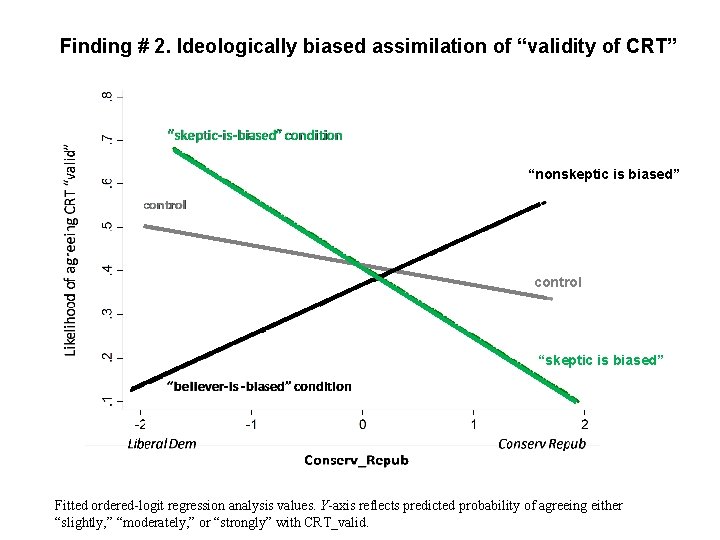 Finding # 2. Ideologically biased assimilation of “validity of CRT” “nonskeptic is biased” control