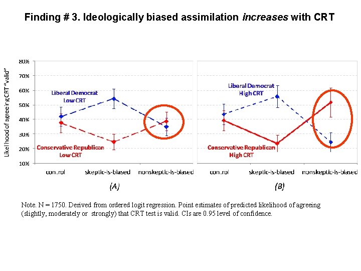 Finding # 3. Ideologically biased assimilation increases with CRT Note. N = 1750. Derived